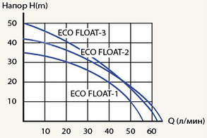Насос для колодца UNIPUMP ECO FLOAT-2, фото 2