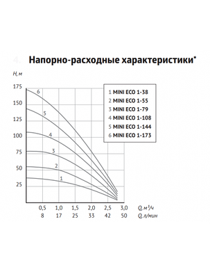 Насос скважинный погружной UNIPUMP MINI ECO 1-144 (кабель-50м), фото 2