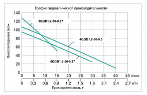 Скважинный погружной насос APC 3QGD-0.37 (длина кабеля 15 м), фото 3