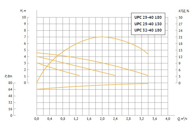 Циркуляционный насос UNIPUMP UPC 25-40 180 - фото 3 - id-p69143619