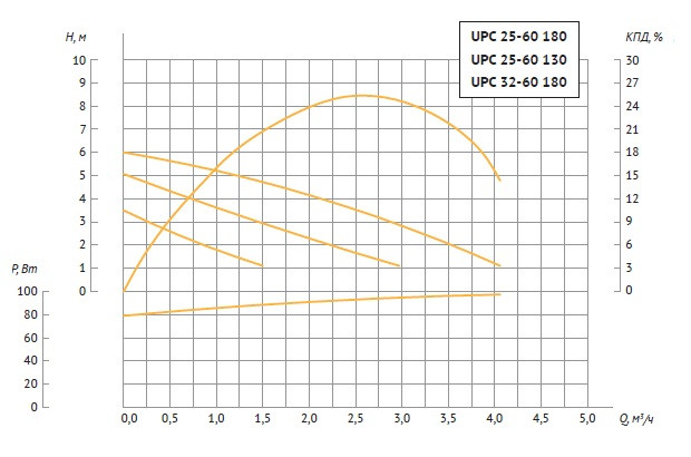 Циркуляционный насос UNIPUMP UPC 25-60 130 - фото 3 - id-p171857579