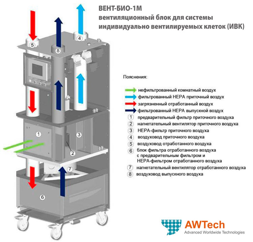 Cистема индивидуально вентилируемых клеток (ИВК) с блоком АВТех(AWTech) ВЕНТ-БИО-1М - фото 10 - id-p172142673