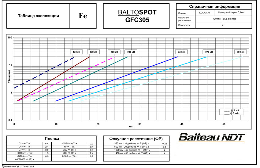 Рентгеновские генераторы Balteau NDT GFC305 - фото 2 - id-p172373118