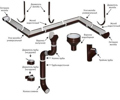 Металлическая водосточная система круглого сечения 