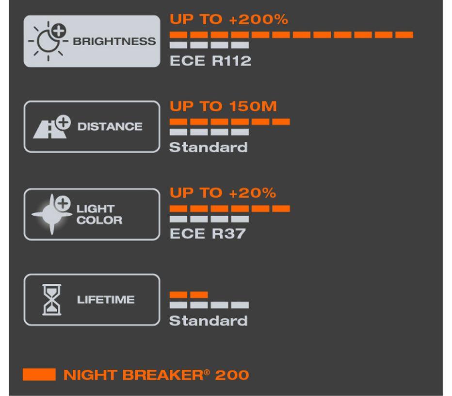 H7 OSRAM NIGHT BREAKER 200 64210NB200-HCB (2 штуки) комплект - фото 3 - id-p172580546
