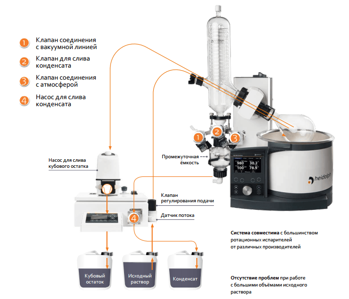 Ротационный испаритель Heidolph Hei-VAP Expert Control ML - фото 5 - id-p172654124