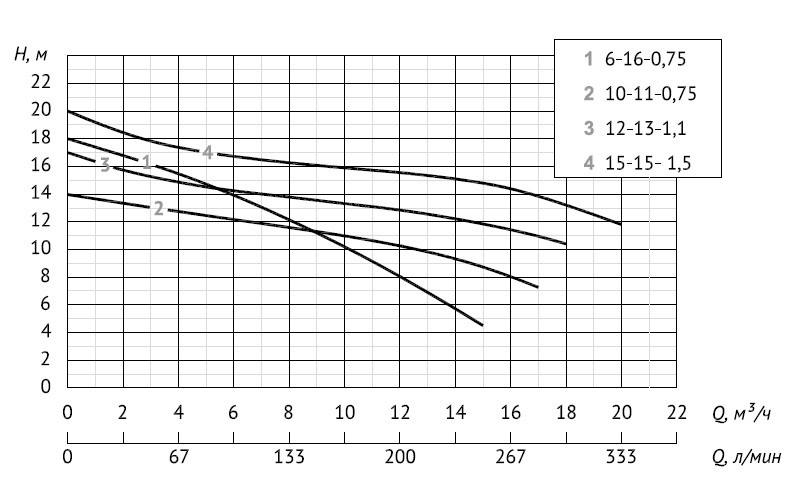 Дренажный насос Unipump INOXPROF 10-11-0,75 - фото 2 - id-p173118261