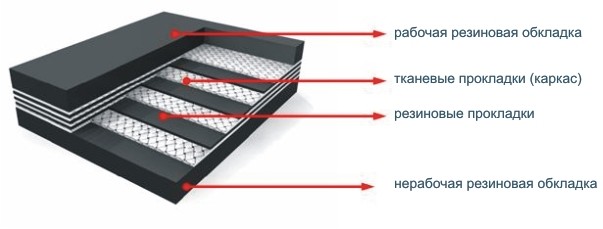 Лента конвейерная бесконечная кольцевая (в кольце) Склейка ленты транспортерной - фото 4 - id-p173453282