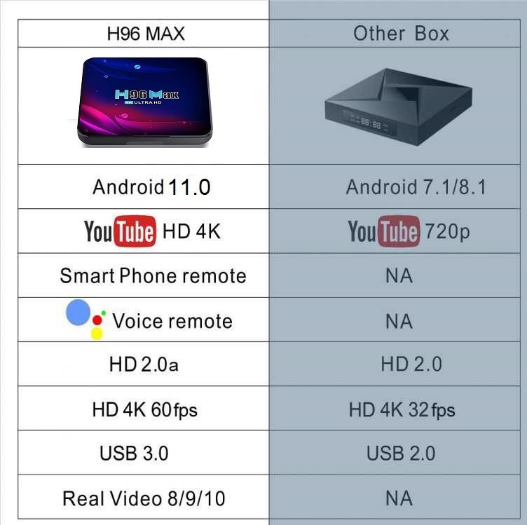 Смарт ТВ приставка H96 Max 4/32Гб Android 11.0 WIFI 5G + Bluetooth - фото 8 - id-p173251235