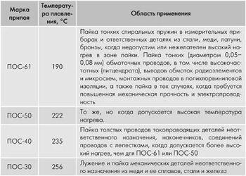 Техэнерго Припой ПОС 61 пруток d=8мм - фото 3 - id-p147778206