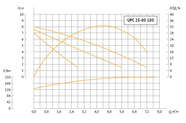 Циркуляционный насос UNIPUMP UPC 25-80 180 - фото 2 - id-p69143625