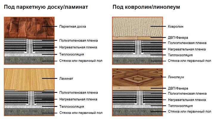 Комплект пленочного теплого пола "Национальный комфорт" ПНК - 220 - 660/0,5-3 (660 Ватт / 3 м.кв.), Россия - фото 5 - id-p174522201