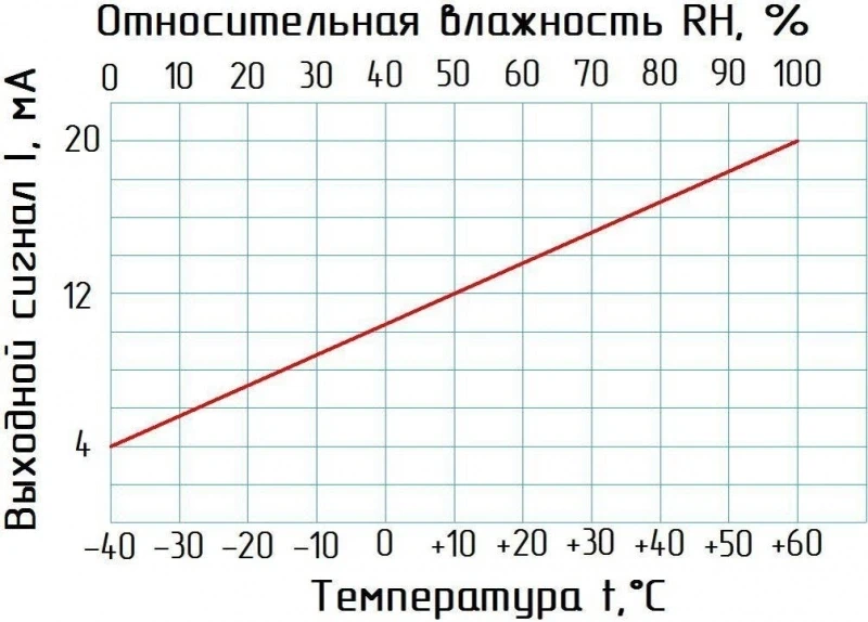 SHTA02-79N114 датчик влажности и температуры с выносным элементом variant SHTA02-79N114-I420-TF - фото 4 - id-p175189673