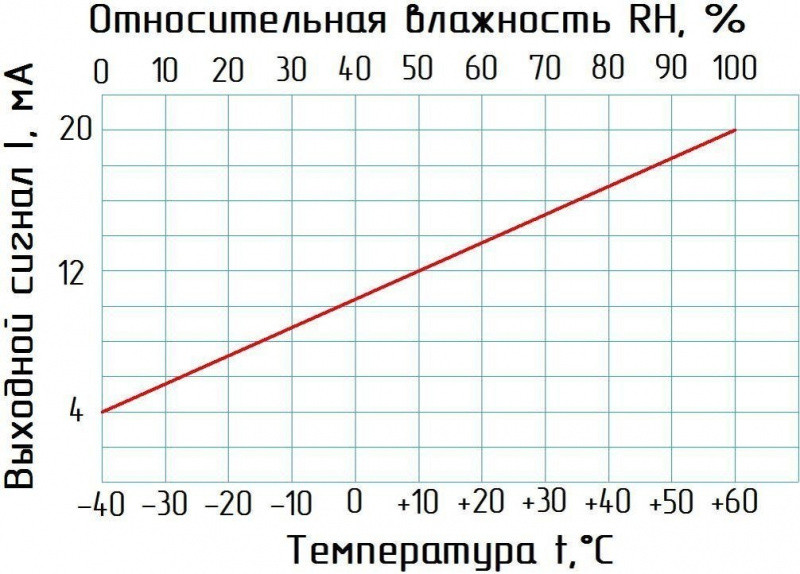 SHTA02-W01-K датчик влажности и температуры комнатный variant SHTA02-W01-I420-K-PL - фото 4 - id-p175206434