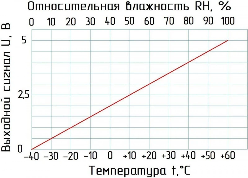 SHTA01-20V120G-U05-TF датчик влажности и температуры маятниковый - фото 4 - id-p175206548