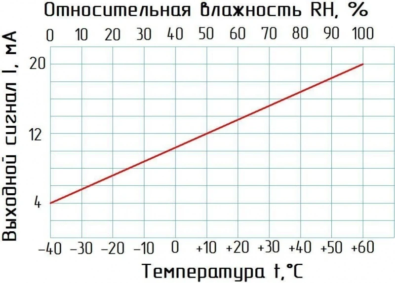 SHTA02-79N114-I420-K-TF датчик влажности и температуры с выносным элементом - фото 4 - id-p175206622