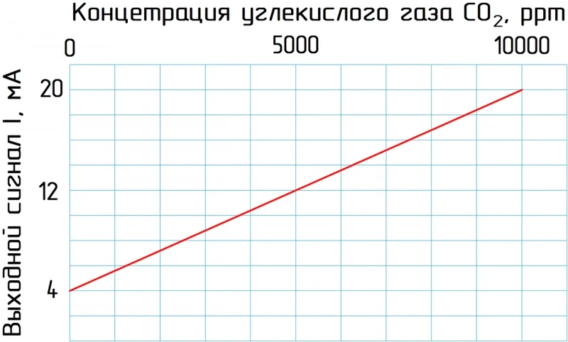 SCO2-W02-K датчик углекислого газа (CO2) комнатный variant SCO2-W02-I420-10K-K-PL - фото 4 - id-p175206633