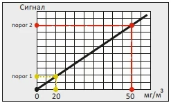 SNH3-132B36-2ACR-I420-PL измеритель-сигнализатор концентрации аммиака в воздухе - фото 4 - id-p175207039