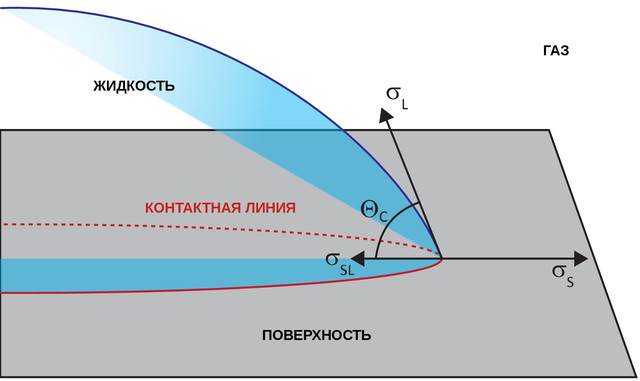 Краевой угол смачивания