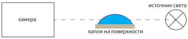 метод сидячей капли