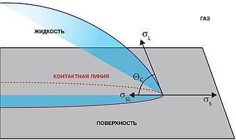 Смачиваемость поверхностей