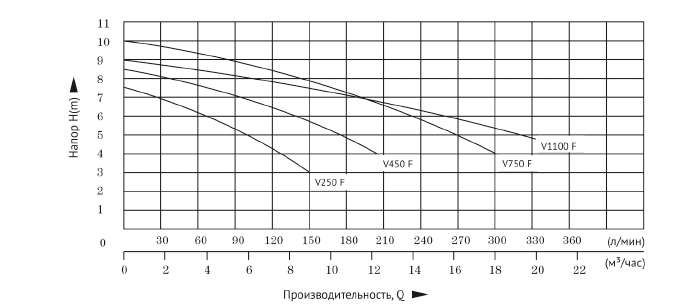 Дренажный насос UNIPUMP FEKAPUMP V 750F без ножей - фото 2 - id-p175960411