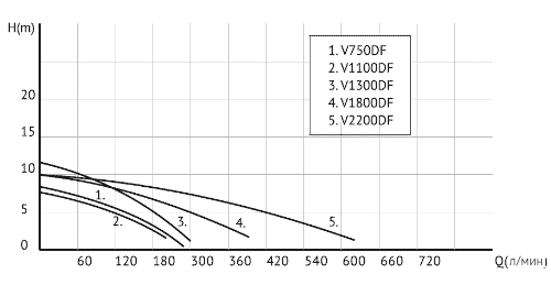 Дренажно-фекальный насос UNIPUMP FEKACUT V750DF (с режущим элементом) - фото 3 - id-p175963590