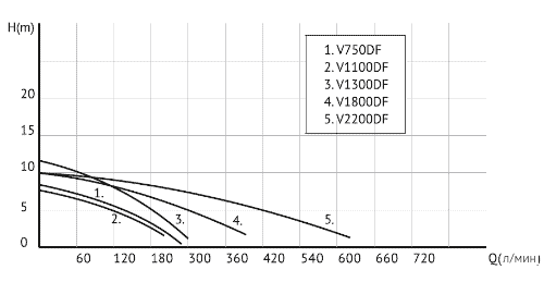 Дренажно-фекальный насос UNIPUMP FEKACUT V1100DF (с режущим элементом) - фото 3 - id-p175965036