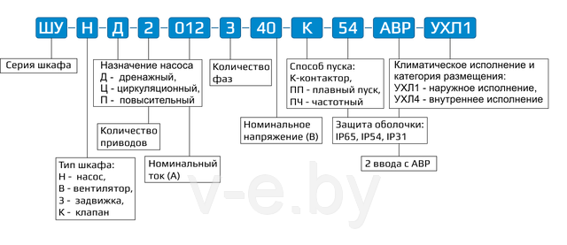 Стандартные условные обозначения для заказа