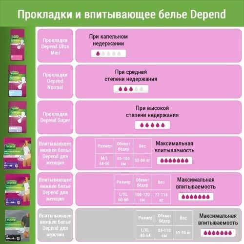 Впитывающее нижнее белье Depend для женщин 108-120 см (L/XL), 9 шт - фото 4 - id-p176846963