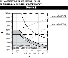 TOONA 5024 HS BDKIT комплект высокоскоростной(Hi-Speed) автоматики Nice для распашных ворот до 5 м и 400 кг. - фото 3 - id-p168044823