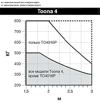 TOONA 4016PB DKIT2 комплект автоматики Nice для распашных ворот с шириной створки до 3 м и весом до 800 кг - фото 5 - id-p167919270