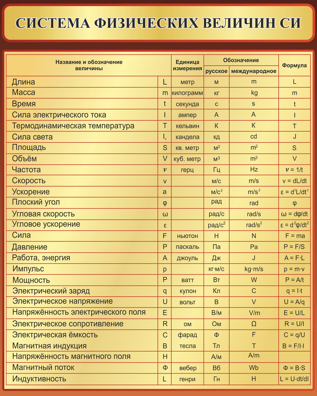 Стенд "Система физических величин СИ" размером 1000 х 800мм. - фото 1 - id-p7588784