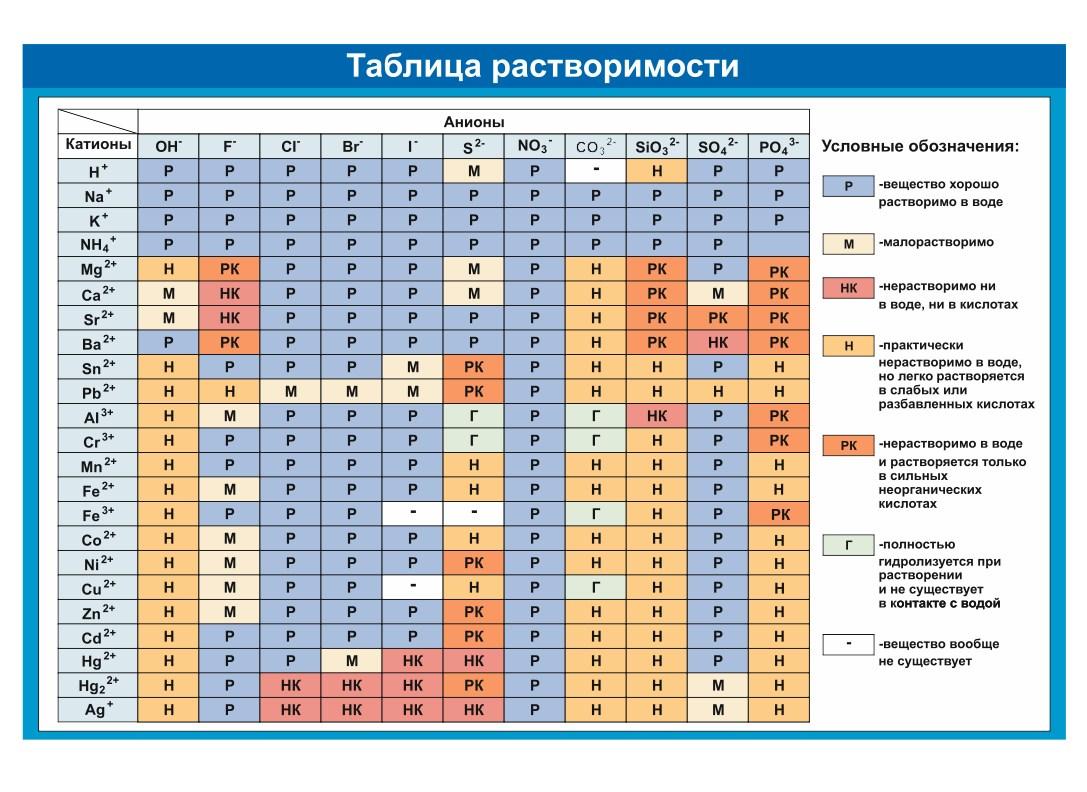 Школьный стенд для кабинета химии "Таблица растворимости" - фото 1 - id-p177346926