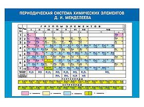 Школьный стенд для кабинета химии "Периодическая система химических элементов Д. И. Менделеева"