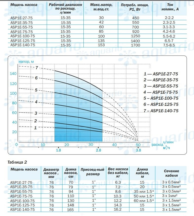 Погружной скважинный насос Aquario ASP1E-100-75 (кабель 1,5 метра) - фото 2 - id-p175285613