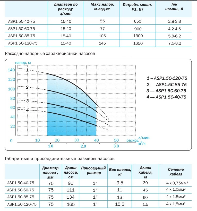 Погружной скважинный насос Aquario ASP1.5C-40-75 (кабель 30 метров) - фото 2 - id-p175475331