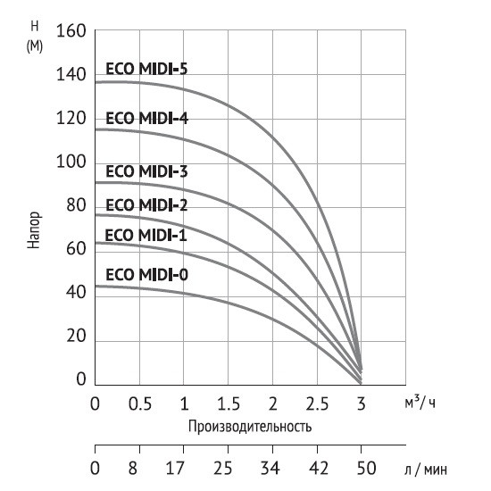 Скважинный насос UNIPUMP ECO MIDI-0 с кабелем 20 метров - фото 2 - id-p177640545