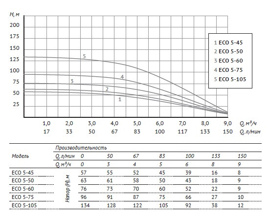 Скважинный насос UNIPUMP ECO 5-60 с кабелем 30 метров - фото 2 - id-p177787859