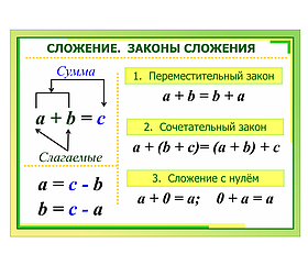 Школьный стенд в кабинет математики "СЛОЖЕНИЕ"