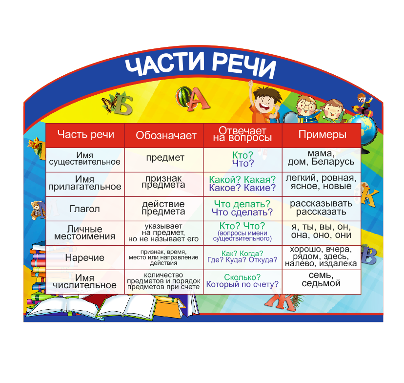 Стенд для школы "Части речи"