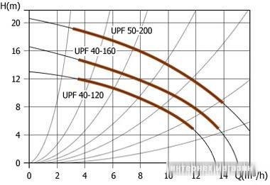 Циркуляционный насос Unipump UPF 40-160 - фото 2 - id-p178692798