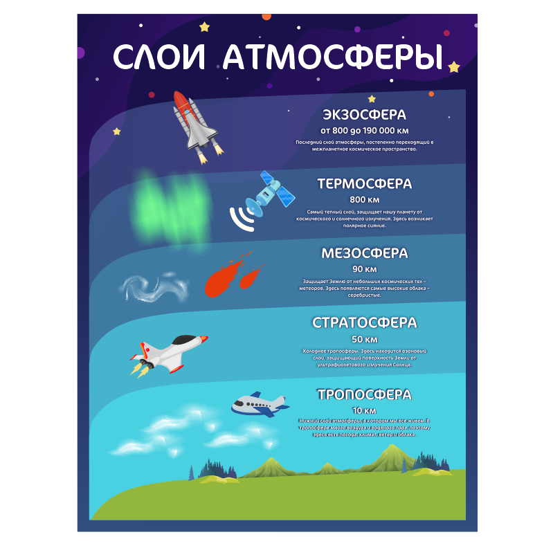 Школьный стенд для кабинета астрономии "Слои атмосферы"