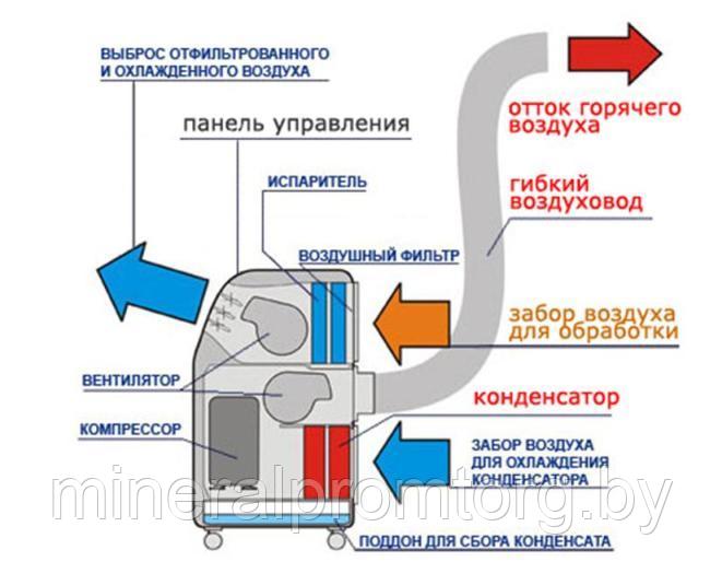 Кондиционер мобильный Electrolux EACM-10 HR/N3 (тепло/холод) - фото 3 - id-p178330639