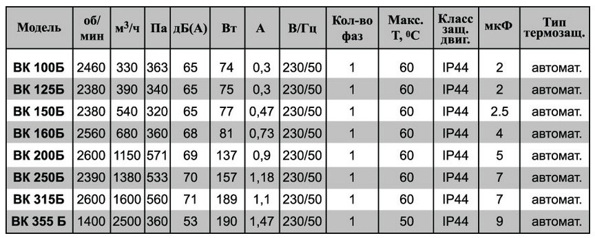 Круглый канальный вентилятор ВК 100Б - фото 2 - id-p22647250