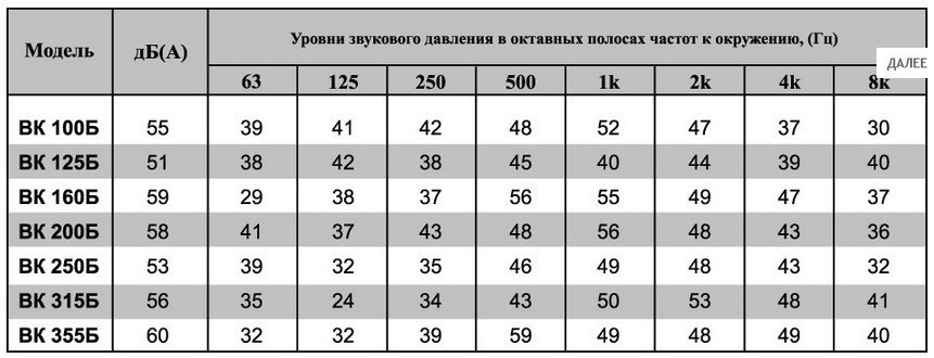 Круглый канальный вентилятор ВК 160Б - фото 3 - id-p22647262