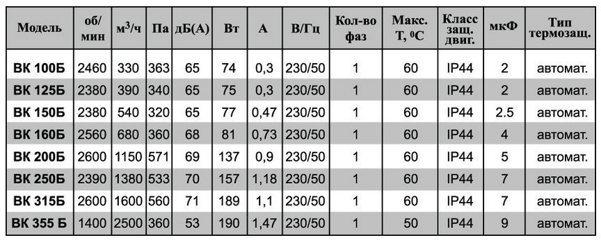 Круглый канальный вентилятор ВК 315Б - фото 2 - id-p22647265