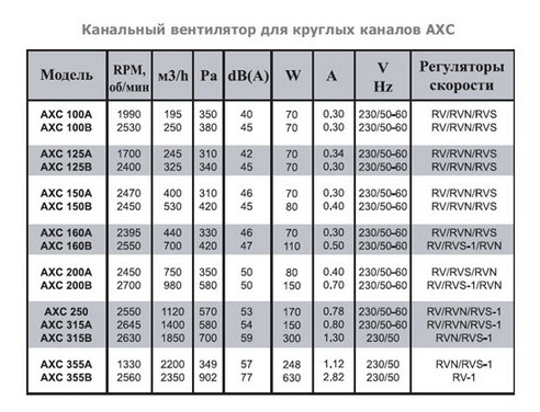 Круглый канальный вентилятор АХС 100 А - фото 2 - id-p22647376