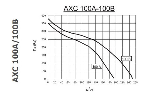 Круглый канальный вентилятор АХС 100 А - фото 6 - id-p22647376