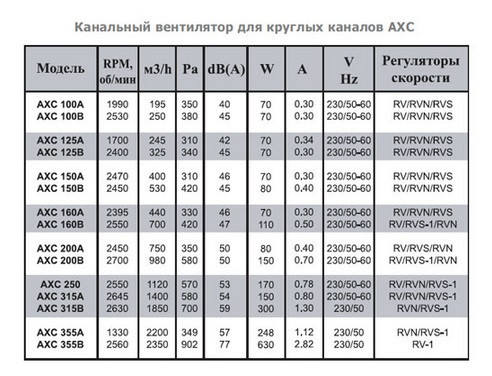 Круглый канальный вентилятор АХС 100 В - фото 2 - id-p22647383